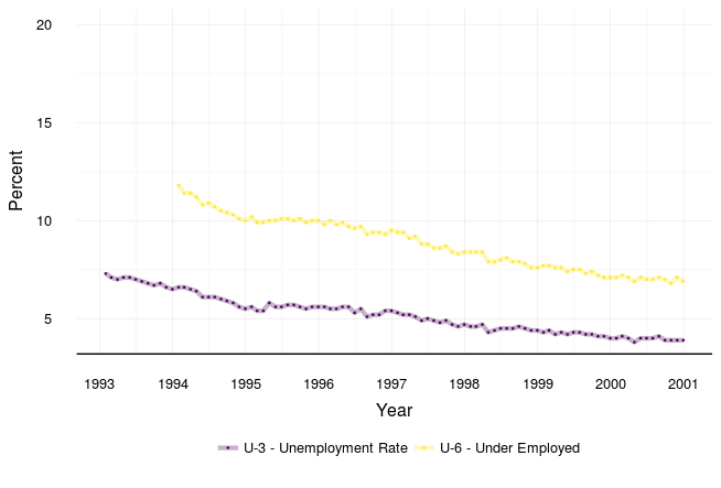 Unemployment from 1994-2000