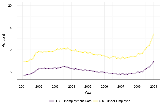 Unemployment from 2001-2008