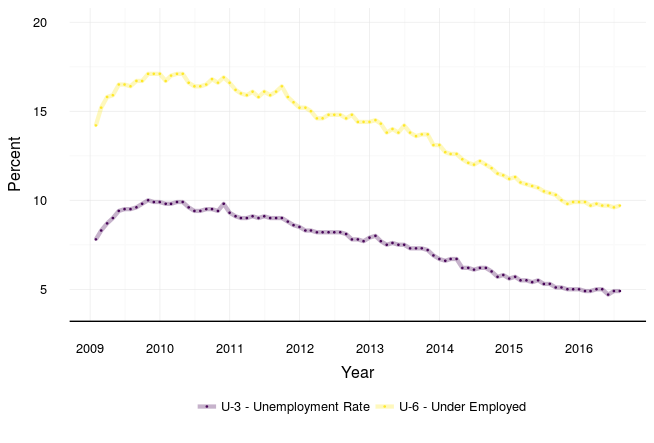 Unemployment from 2009-2016